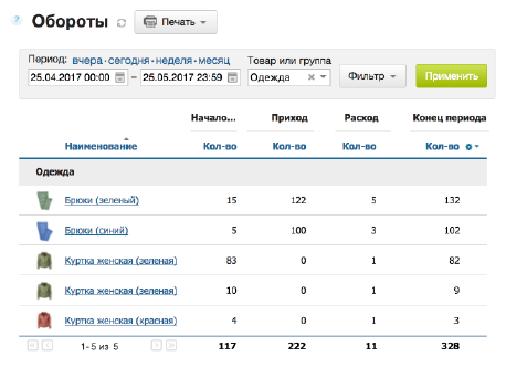 Статистика по товарам, заказам, клиентам